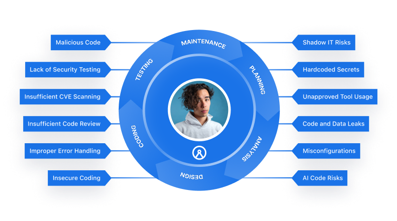 Archipelo Developer Security Posture Management Platform
